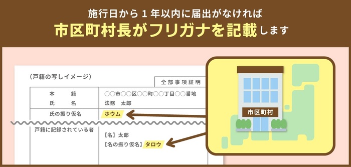 市区町村によるフリガナの記載の説明画像