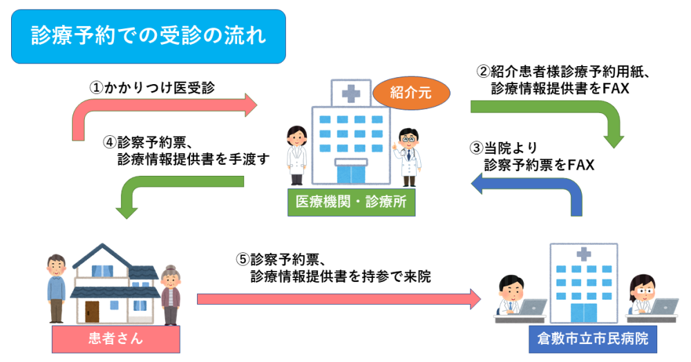図:診療予約での受診の流れ