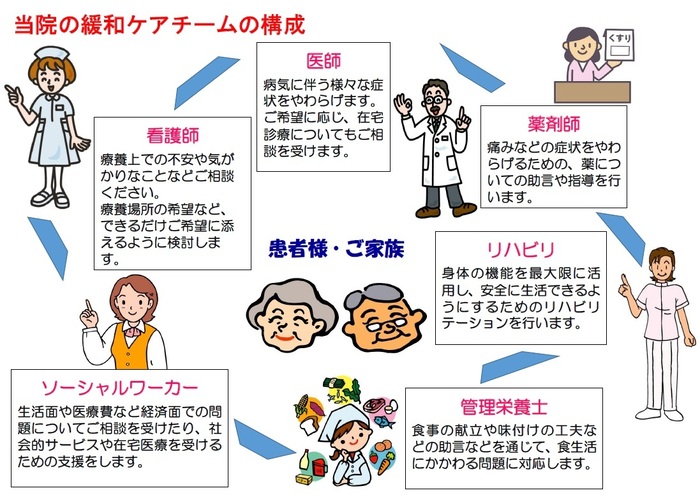 当院の緩和ケアチームの構成