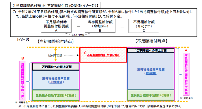 不足額給付1概要図