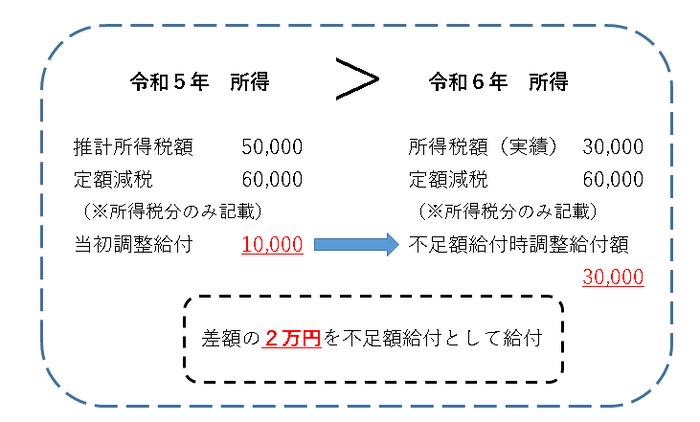 所得の減少により差額支給分が発生