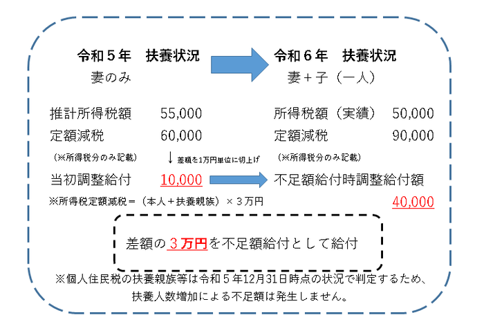 扶養増加