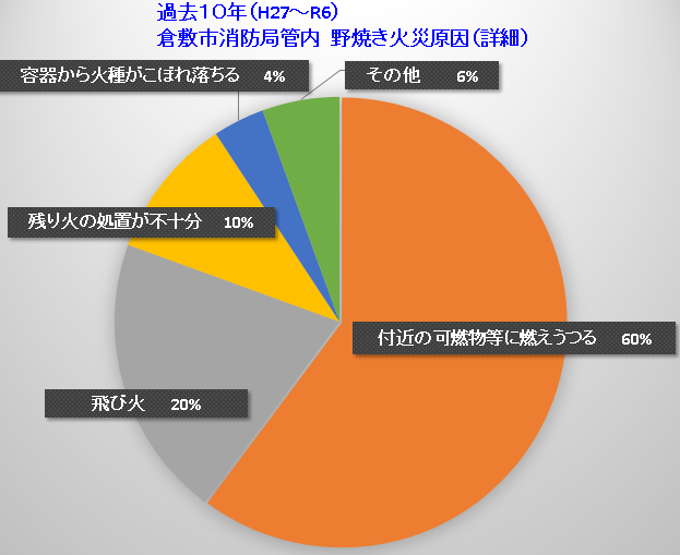 野焼き火災の詳細な原因