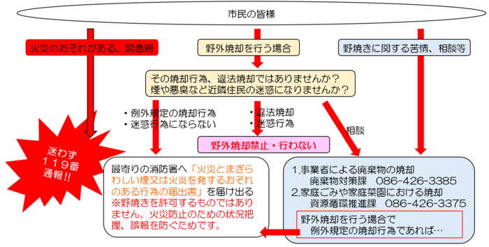 連絡先、届け出先