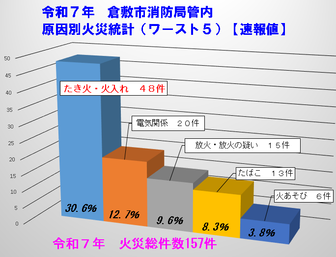 倉敷市消防局管内における過去火災件数及び野焼きによる火災件数