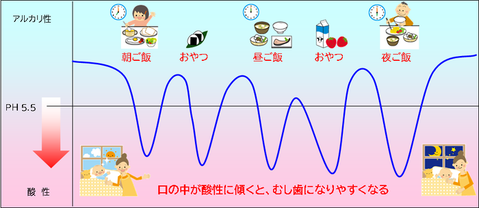 グラフ：食事・間食間隔と口の中の酸性度の変化