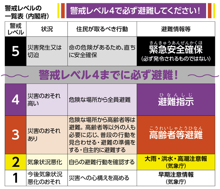 警戒レベルの一覧表（内閣府）
