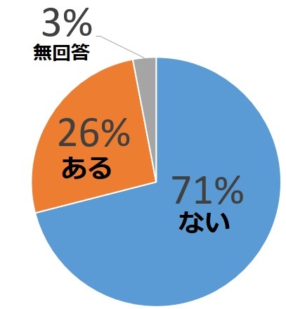 円グラフ：ない 71％、ある 26％、無回答　3％