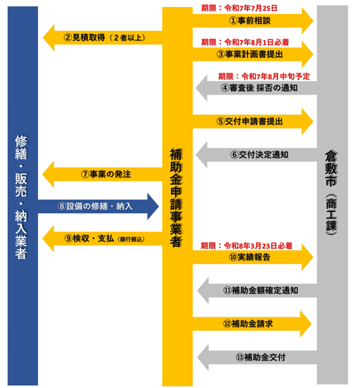 事業の流れ