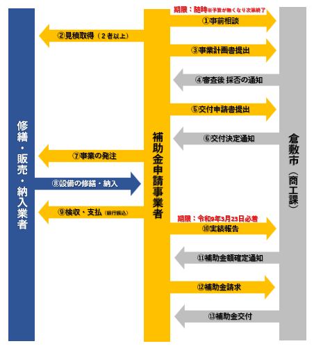 事業の流れ