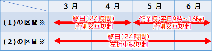 規制期間とその内容
