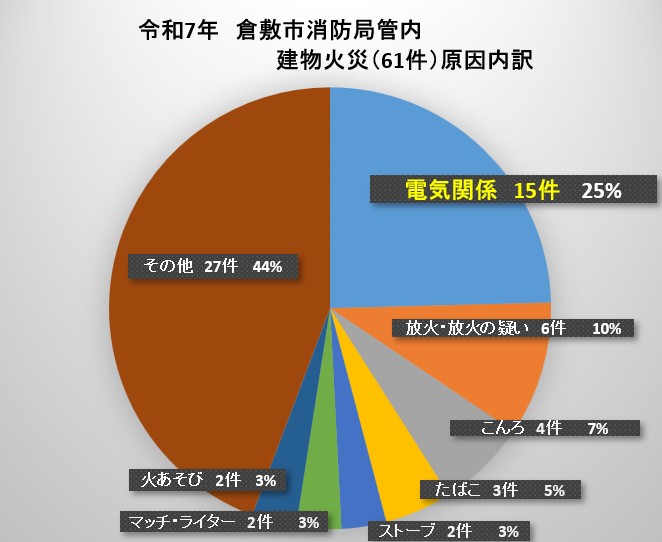 火災原因のグラフ
