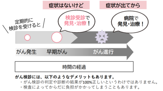 がんの進行を示した図
