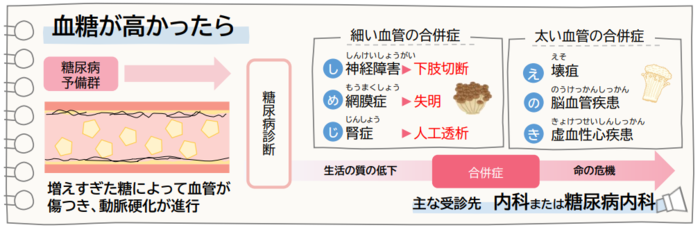 血糖が高いと増えすぎた糖によって血管が傷つき、動脈硬化が進行します。進行すると神経障害、網膜症、腎症などの糖尿病合併症を引き起こす可能性があります。主な受診先は内科または糖尿病内科です。