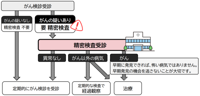 精密検査後のフロー図です。精密検査を受けて「異常なし」の場合は、引き続き、定期的にがん検診を受けましょう。「がん以外の病気」が発見された場合は、定期的な検査で経過観察または治療を行います。「がん」と判定された場合は治療を開始します。