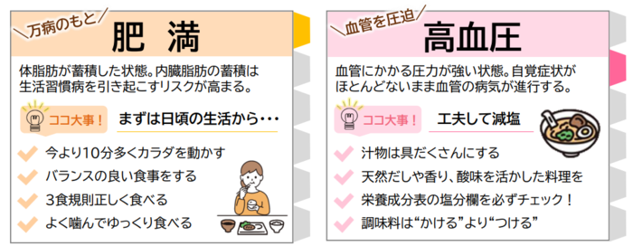 肥満のリスクがあった方は、日常生活を工夫して「プラス10分」運動を意識しましょう。血圧に関する値が高かった方は工夫して減塩しましょう。