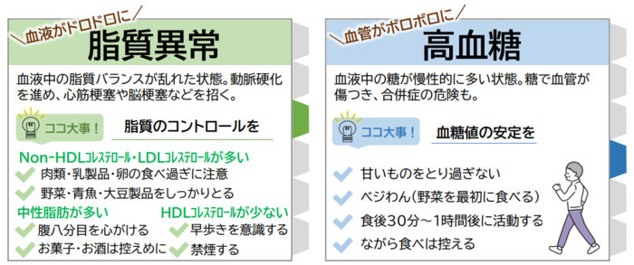 脂質の値が高い方で、特にLDL・Non-HDLが高い方は動物性食品の食べ過ぎに注意し、大豆や野菜をしっかりとりましょう。HDLが低い方は運動と禁煙、中性脂肪が高い方は甘いものやお酒の食べ過ぎ・飲み過ぎに注意しましょう。血糖に関する値が高い方は、野菜から食べるなど食事のとり方も気を付けましょう。