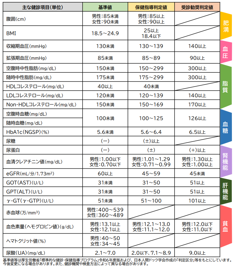 特定健診の主な検査項目一覧表。各検査項目ごとの基準値と保健指導判定値、受診勧奨判定値を記載。