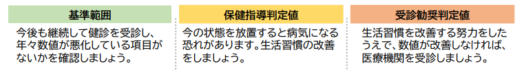 保健指導判定値は今の状態を放置すると病気になる恐れがあります。生活習慣の改善をしましょう。受診勧奨判定値は生活習慣を改善する努力をしたうえで、数値が改善しなければ、医療機関を受診しましょう。という値です。