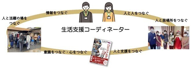生活支援コーディネーターの図