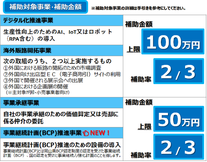 補助対象事業、補助金額、補助率について