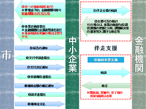 補助金交付までの流れ