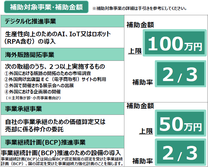 補助対象事業、補助金額、補助率について