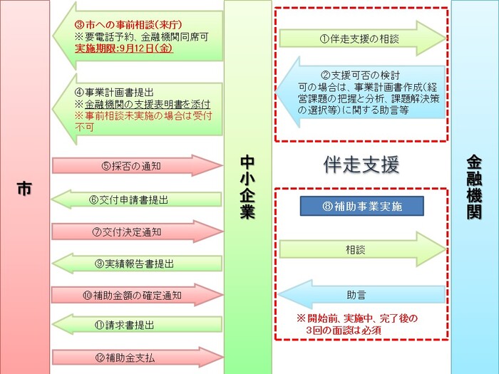 補助金交付までの流れ