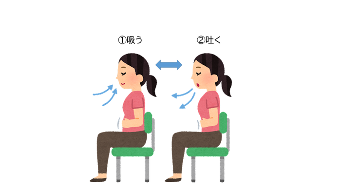 イラスト:腹式呼吸をしている様子。椅子に座った人が、(1)お腹を膨らませるように息を吸い込んだ後、(2)「ふーっ」と息を吐いている。