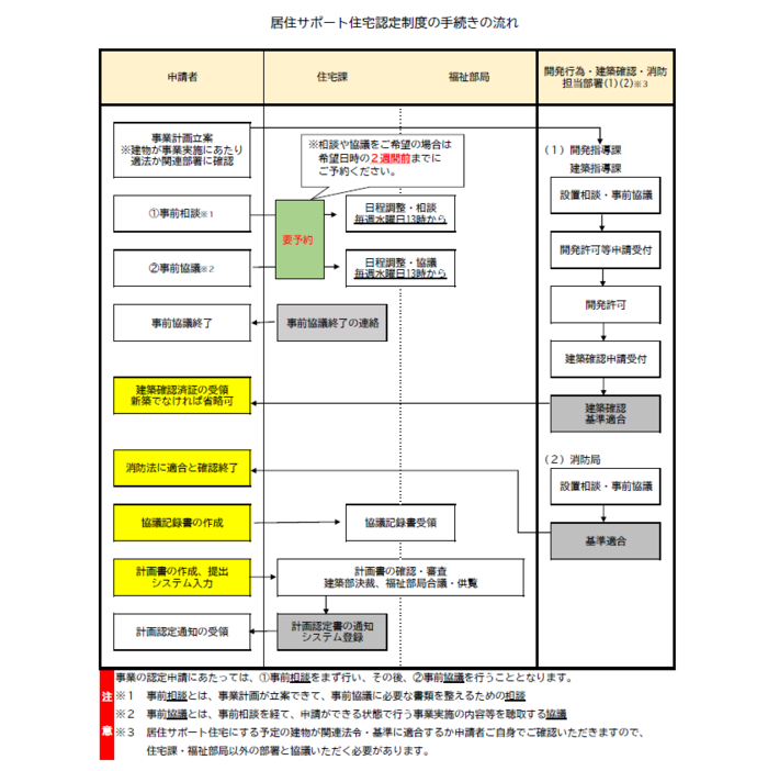 制度申請・認定フロー図