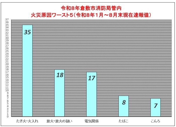 令和8年倉敷市消防局管内火災原因ワースト5