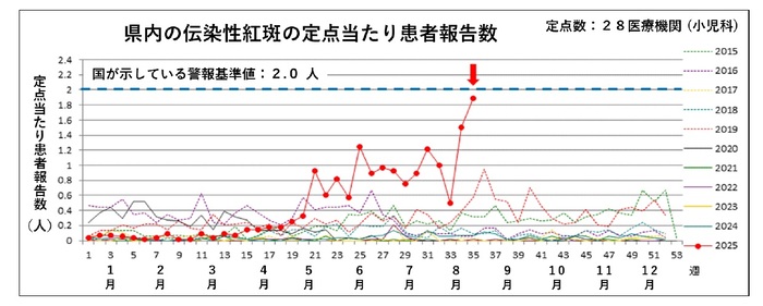 岡山県における伝染性紅斑の患者報告に関する情報