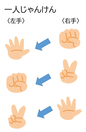 画像:一人じゃんけんで右手が勝つように出しているイラスト。例:右手がグー、左がパー