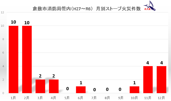 過去10年間倉敷市消防局管内 月別ストーブ火災件数