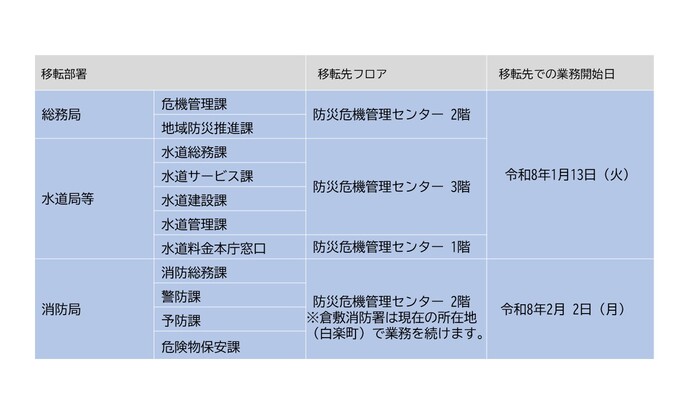 主な移転部署一覧