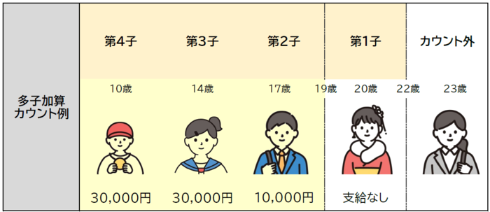 多子加算カウント例のイラスト