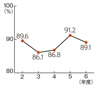 経常収支比率の折れ線グラフ