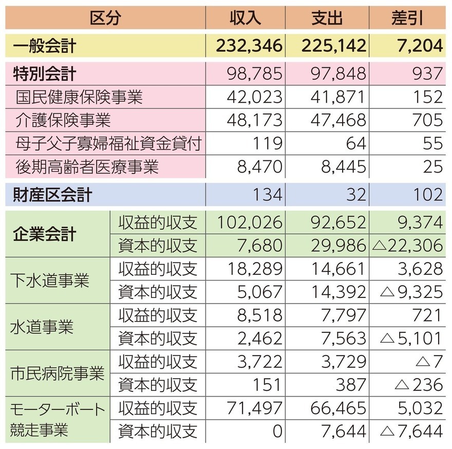 会計別の決算額の表
