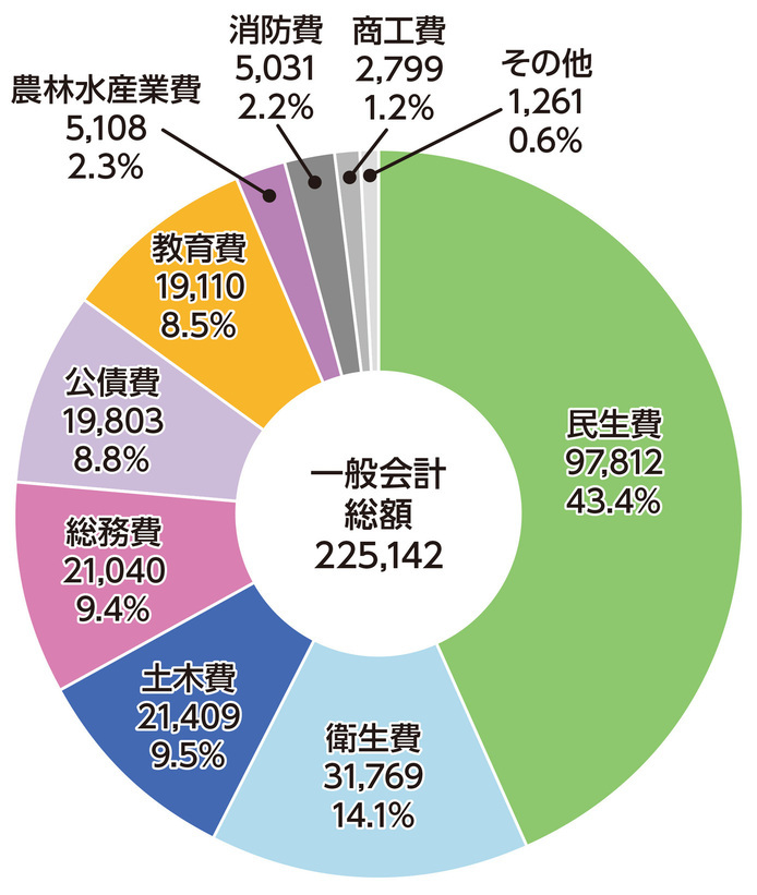 一般会計目的別決算の内訳の円グラフ