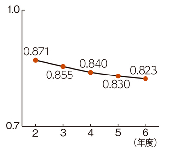 財政力指数の折れ線グラフ