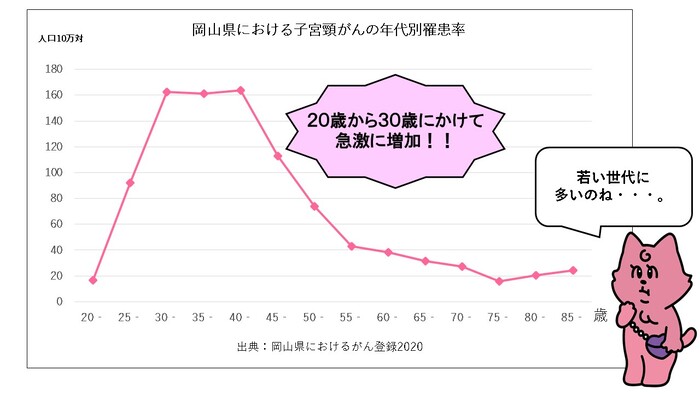 岡山県における子宮頸がんの年代別罹患率をあらわしたグラフ。20歳から30歳にかけて急増している。