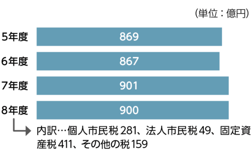 市税収入のグラフ