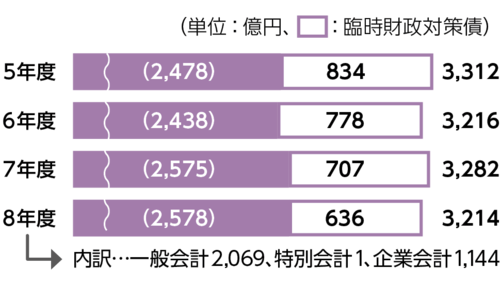 市債残高のグラフ