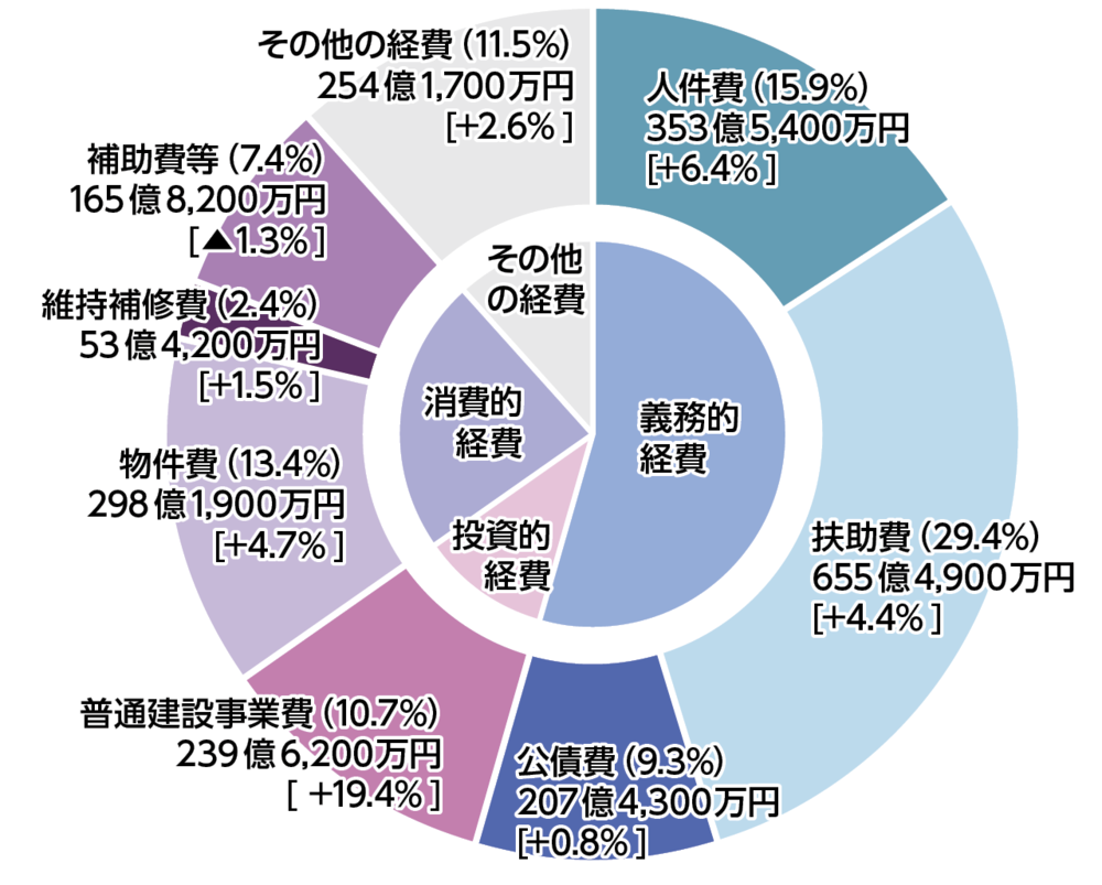 一般会計歳出の状況のグラフ