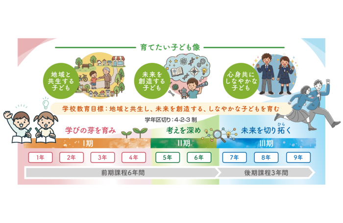 地域と共生する子ども、未来を創造する子ども、心身共にしなやかな子どもを育てることを目指す下津井学園のグランドデザイン