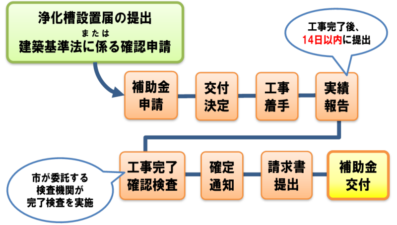 イラスト:補助金手続きの流れ