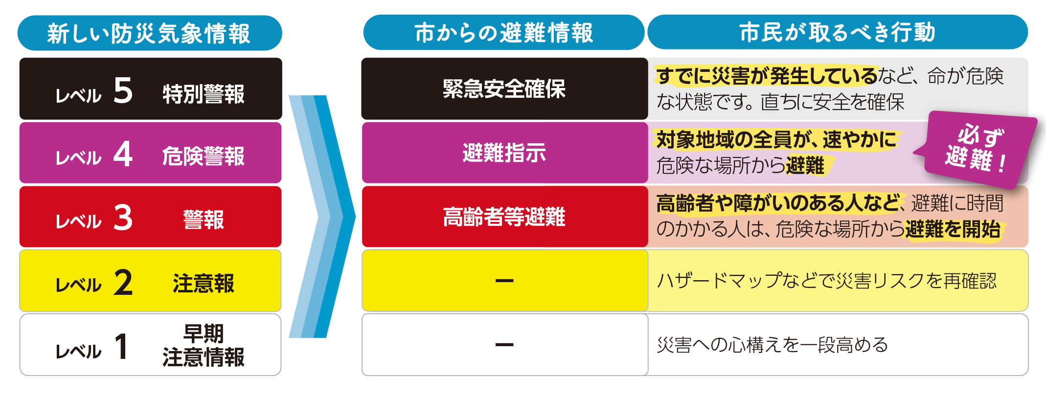新しい防災気象情報と市からの避難情報、市民が取るべき行動の一覧