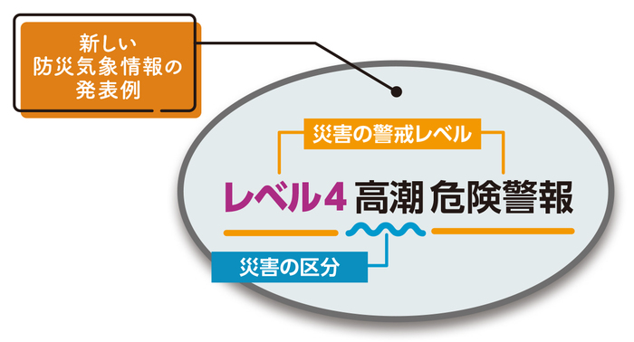 新しい防災気象情報の発表例:レベル4 高潮 危険警報 といった具合に災害の警戒レベルと区分が明確になります