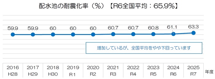 配水池の耐震化率