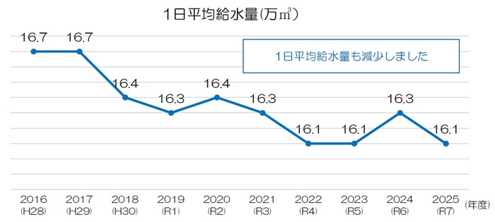 1日平均給水量